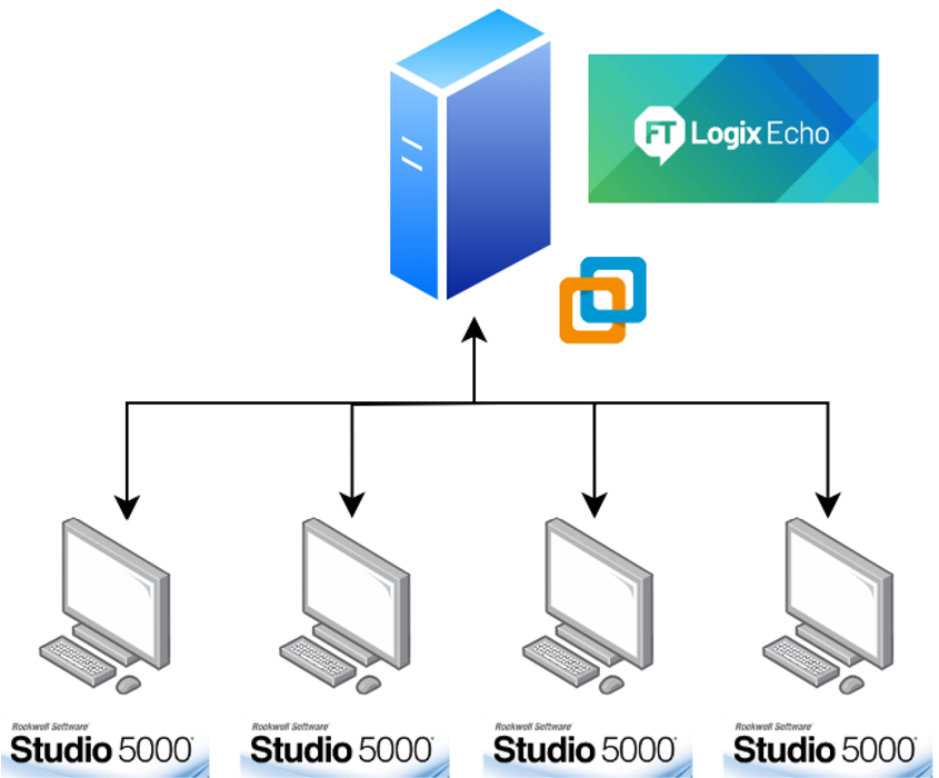 Using FactoryTalk Logix Echo on a server can support lots of developers at once.